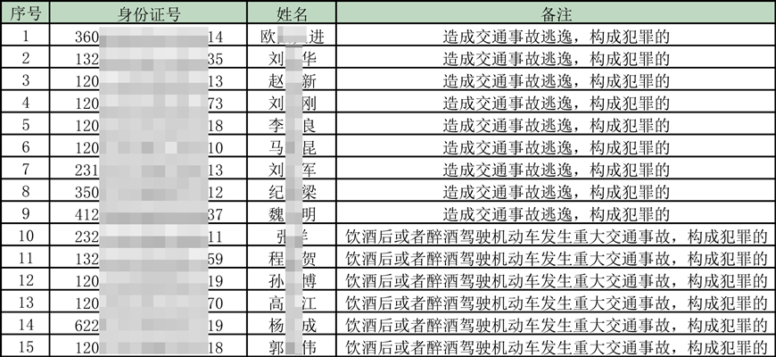 終生禁駕名單。天津交管供圖