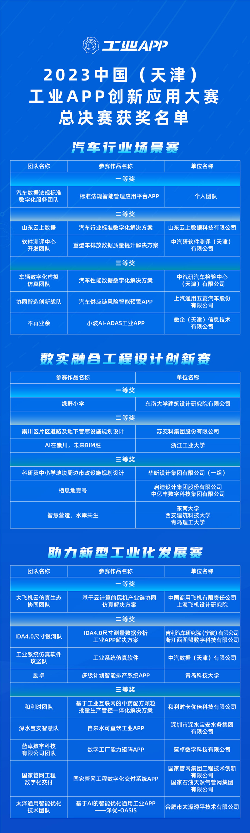 2023中國（天津）工業(yè)APP創(chuàng)新應用大賽獲獎名單